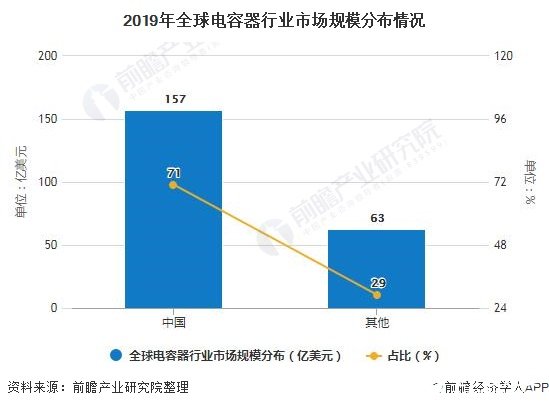 中國電容器行業市場規模增速領先全球，市場規模達220億美元