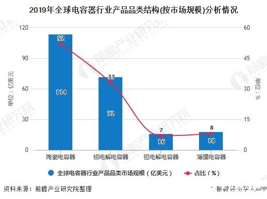 中國電容器行業市場規模增速領先全球，市場規模達220億美元