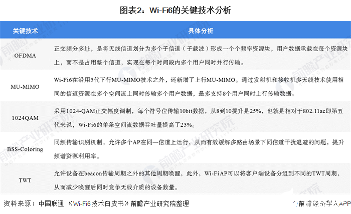 全球Wi-Fi6市場前景廣闊，芯片廠家將是助推Wi-Fi6布局主力軍