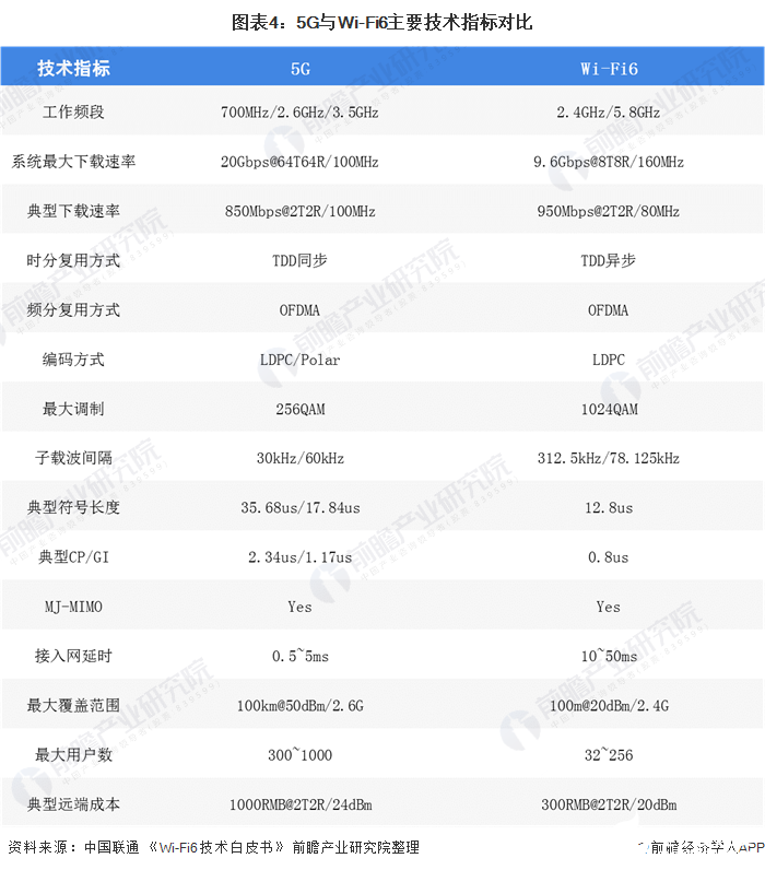 全球Wi-Fi6市场前景广阔，芯片厂家将是助推Wi-Fi6布局主力军