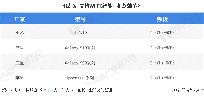 全球Wi-Fi6市場前景廣闊，芯片廠家將是助推Wi-Fi6布局主力軍