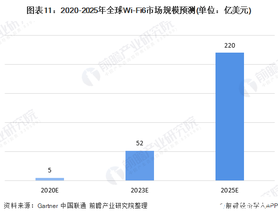 全球Wi-Fi6市場(chǎng)前景廣闊，芯片廠家將是助推Wi-Fi6布局主力軍