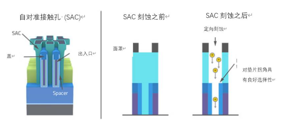 原子级工艺实现纳米级图形结构的要求