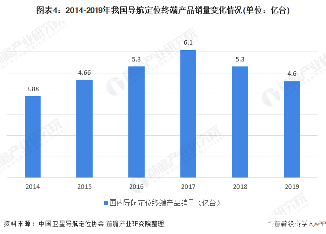 我国卫星导航产业规模产值达3450亿元，终端产品总销量突破4.6亿台