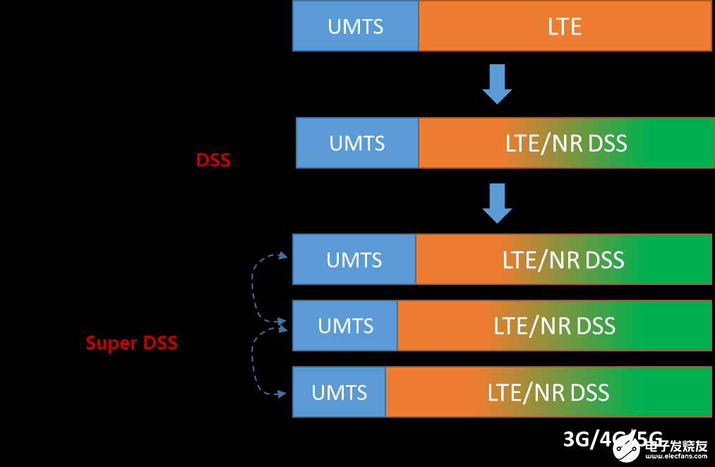 5G时代占领速率高地