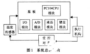 基于PC104的高集成度和模块化de设计及在温度控制系统中的应用