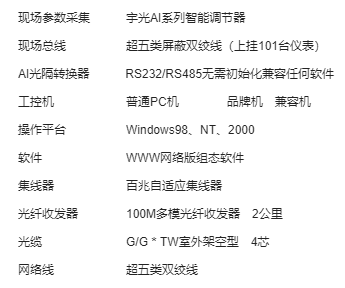 光纤以太网通信技术实现工业化资源共享管控一体化