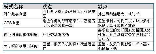 无人机倾斜摄影的4种地籍测量模式