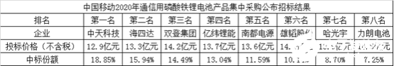 5G基站掀起的锂电池需求热浪