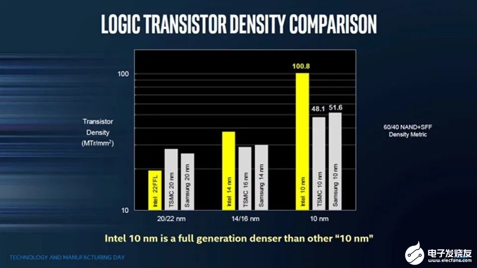 英特爾可以趕上臺(tái)積電嗎？