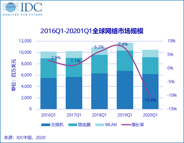 Q1季度中国网络市场同比下降降13.8%，交换机市场同比降14.6%