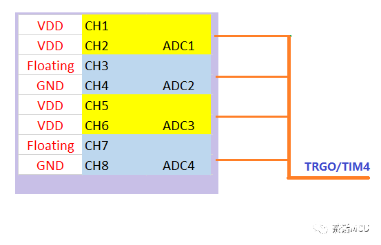 双ADC模块规则通道同时转换的应用介绍