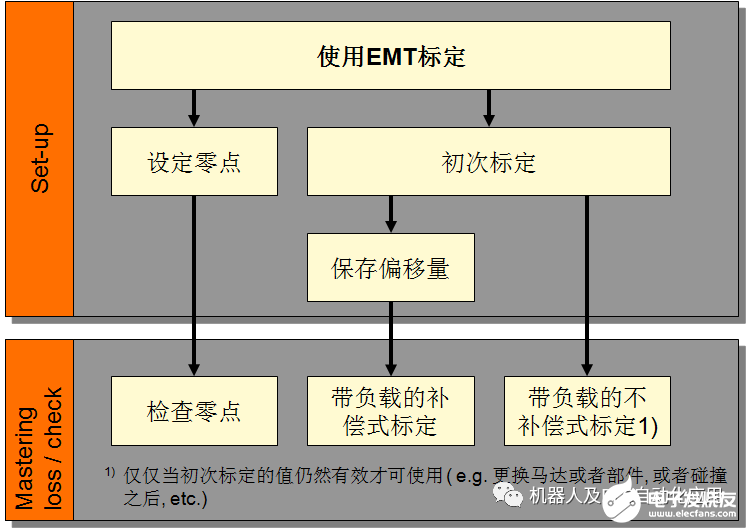 移動機器人運行工作過程