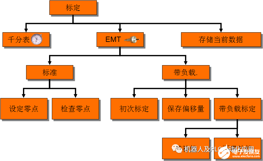 移动机器人运行工作过程