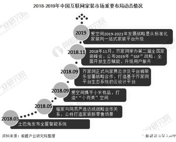 2019年互聯(lián)網(wǎng)家裝市場規(guī)模近4338.2億元，各項(xiàng)服務(wù)滿意度均超過7分