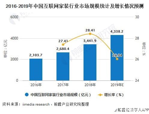 2019年互聯網家裝市場規模近4338.2億元，各項服務滿意度均超過7分