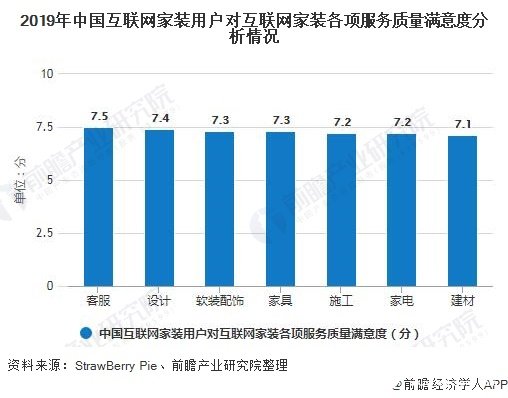 2019年互聯(lián)網(wǎng)家裝市場規(guī)模近4338.2億元，各項(xiàng)服務(wù)滿意度均超過7分