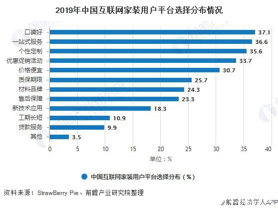 2019年互聯網家裝市場規模近4338.2億元，各項服務滿意度均超過7分