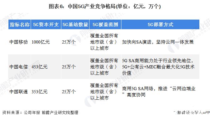 三大运营商5G产业齐布局，光通信市场竞争激烈