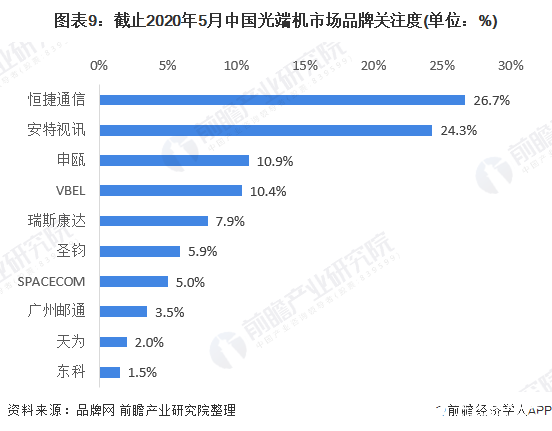 三大运营商5G产业齐布局，光通信市场竞争激烈