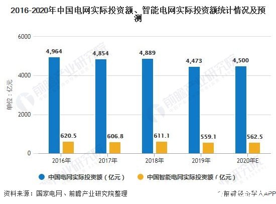 2016-2020年中国电网实际投资额、智能电网实际投资额统计情况及预测