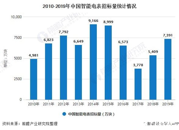 2010-2019年中国智能电表招标量统计情况