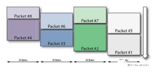 使用带有片上高速网络的FPGA的八大好处