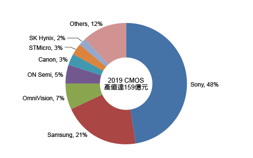 国内CMOS图像传感器芯片的出货量在全球市场占有率排名第二