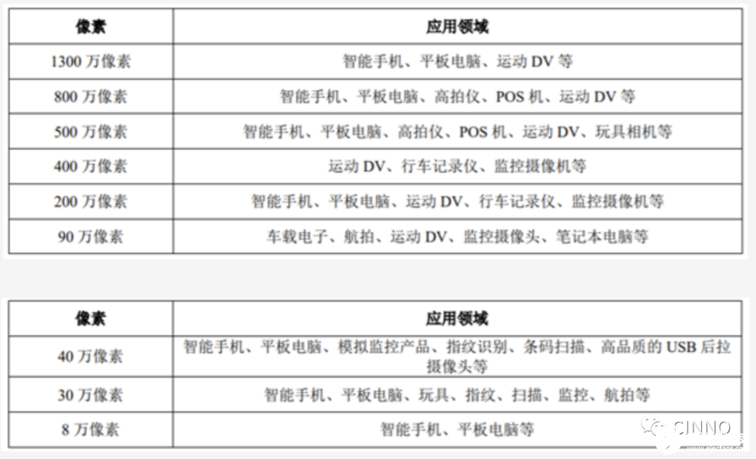 国内CMOS图像传感器芯片的出货量在全球市场占有率排名第二