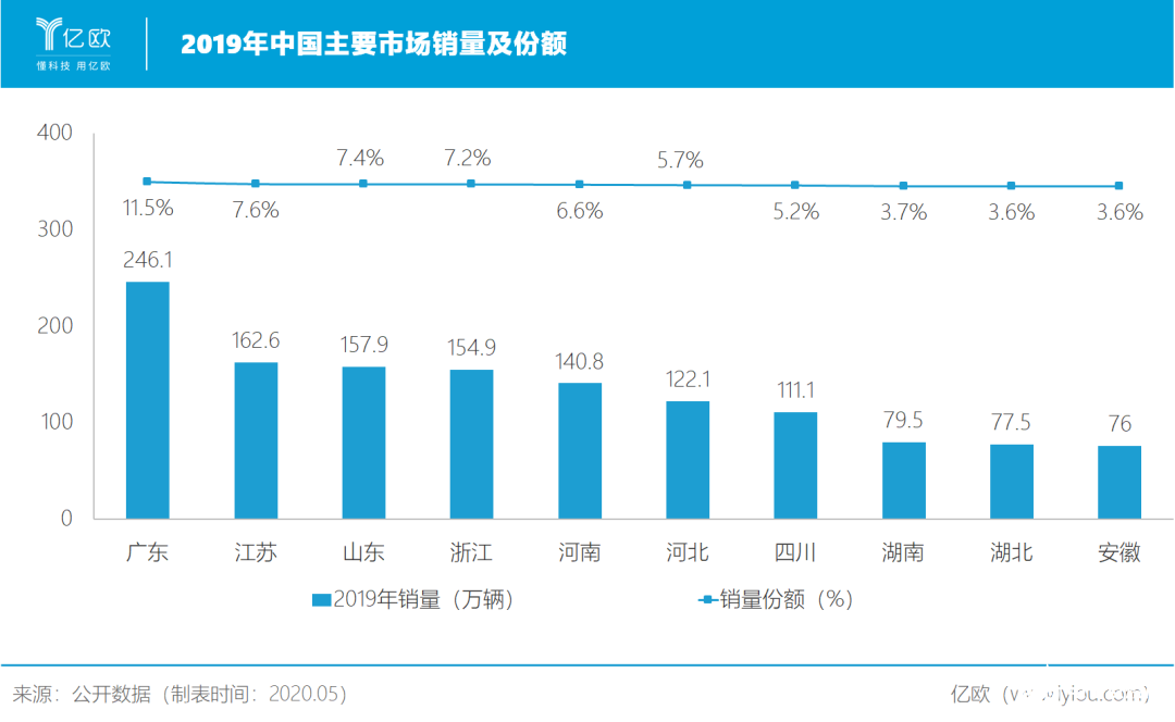 汽车消费政策为车市注入强心剂，中国汽车销量5月有望继续上升