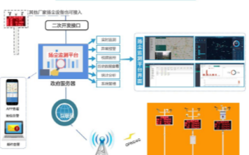 关于扬尘监测系统组成部分的介绍
