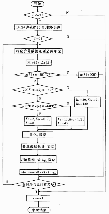 控制系统