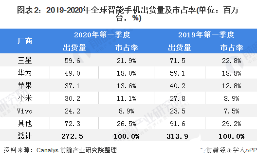 Q1季度小米总收入达497亿元，智能手机销量实现逆势增长