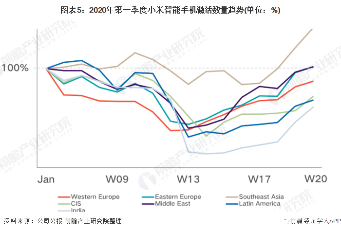 Q1季度小米总收入达497亿元，智能手机销量实现逆势增长