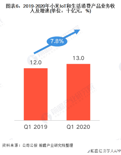 Q1季度小米总收入达497亿元，智能手机销量实现逆势增长