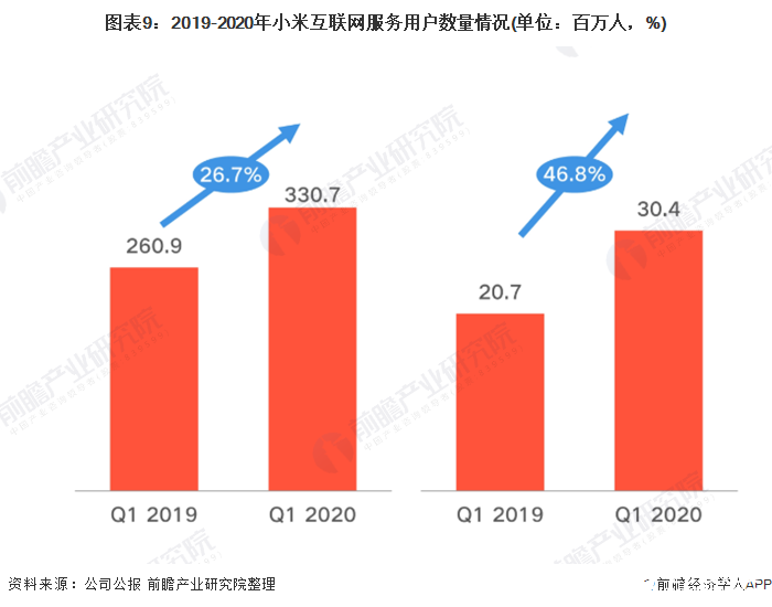 Q1季度小米总收入达497亿元，智能手机销量实现逆势增长