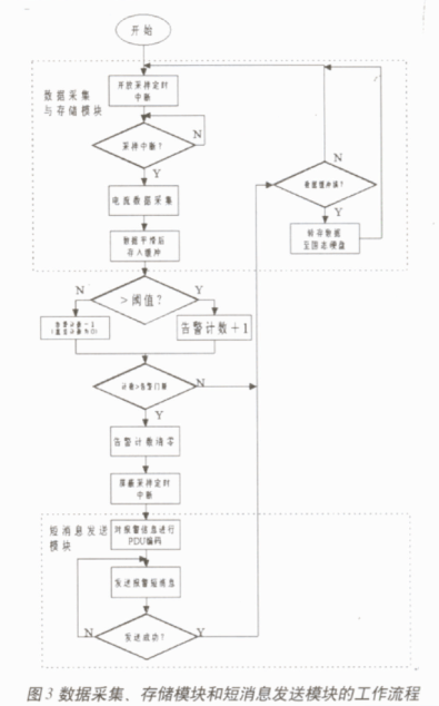 监测系统