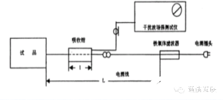 辐射发射测试实验的整体过程