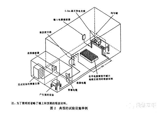 辐射发射测试实验的整体过程