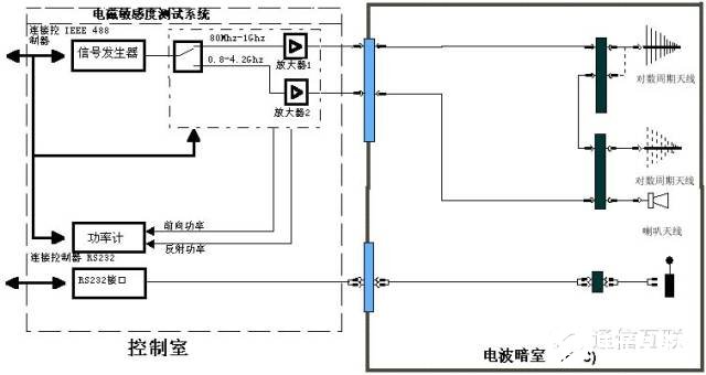 辐射发射测试实验的整体过程