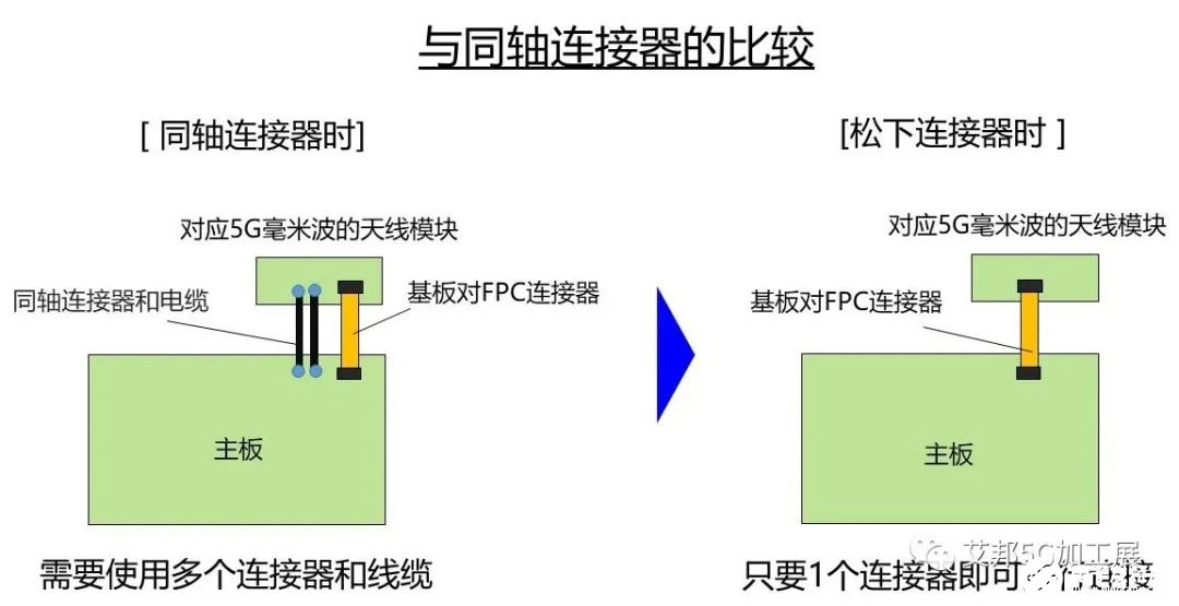 通信