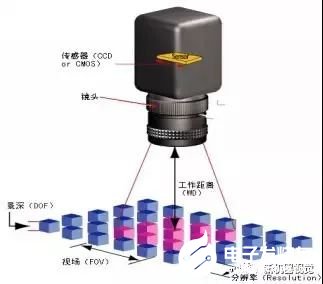 智能工業(yè)相機(jī)是如何集成微小型機(jī)器視覺系統(tǒng)的？