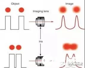 智能工业相机是如何集成微小型机器视觉系统的？