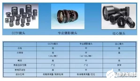 智能工業(yè)相機(jī)是如何集成微小型機(jī)器視覺系統(tǒng)的？