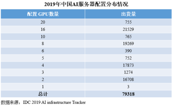 2019年中国AI服务器出货量同比增长46.7%,AI计算成为主流计算形态