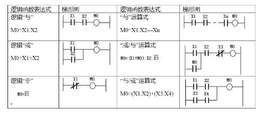 PLC程序設計的邏輯方法和步驟