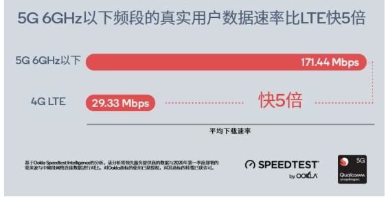 现网实测:5G比4G快5倍,毫米波比Sub-6G...