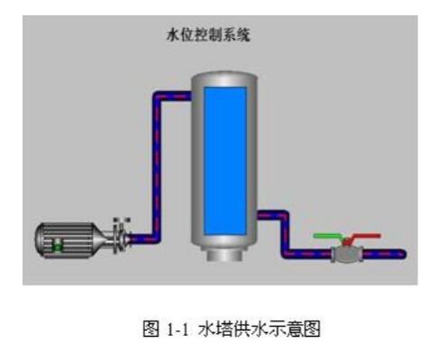 水塔的PLC控制原理與特點說明