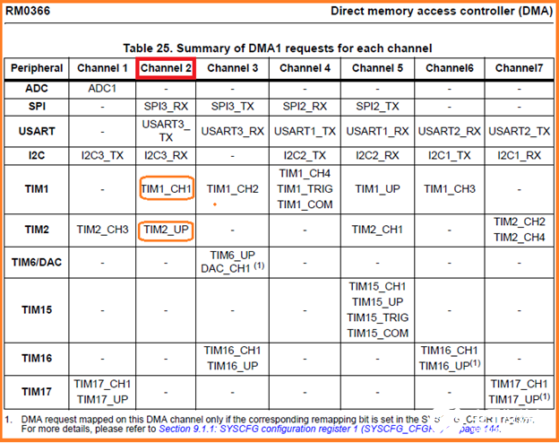 STM32F4