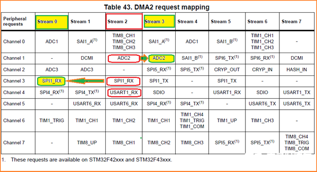 STM32F4系列的DMA请求与DMA传输通道的映射关系多了些选择性,灵活性